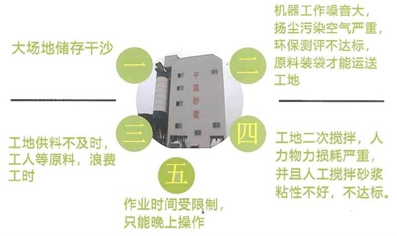 “老式砂漿廠”的弊病之多，革新勢(shì)在必行！(圖4)