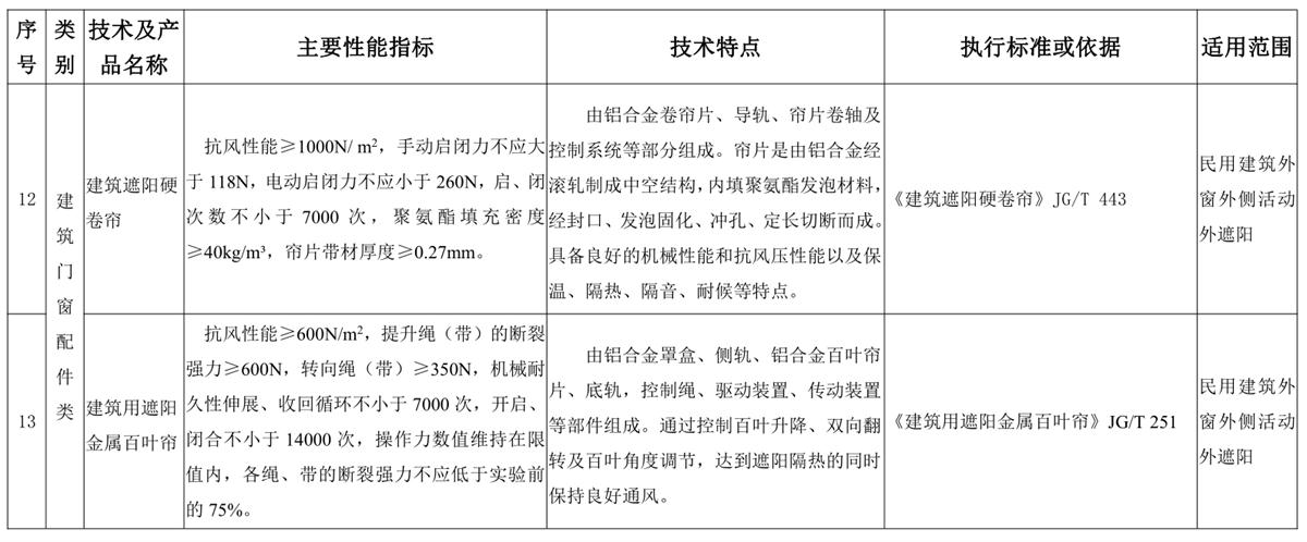 山東建筑門窗與配件類：推廣使用、限制使用和禁止使用技術(shù)產(chǎn)品目錄(圖6)