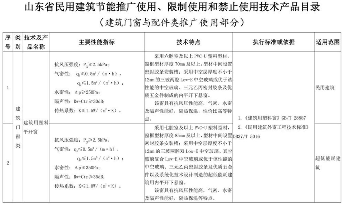 山東建筑門窗與配件類：推廣使用、限制使用和禁止使用技術(shù)產(chǎn)品目錄(圖1)