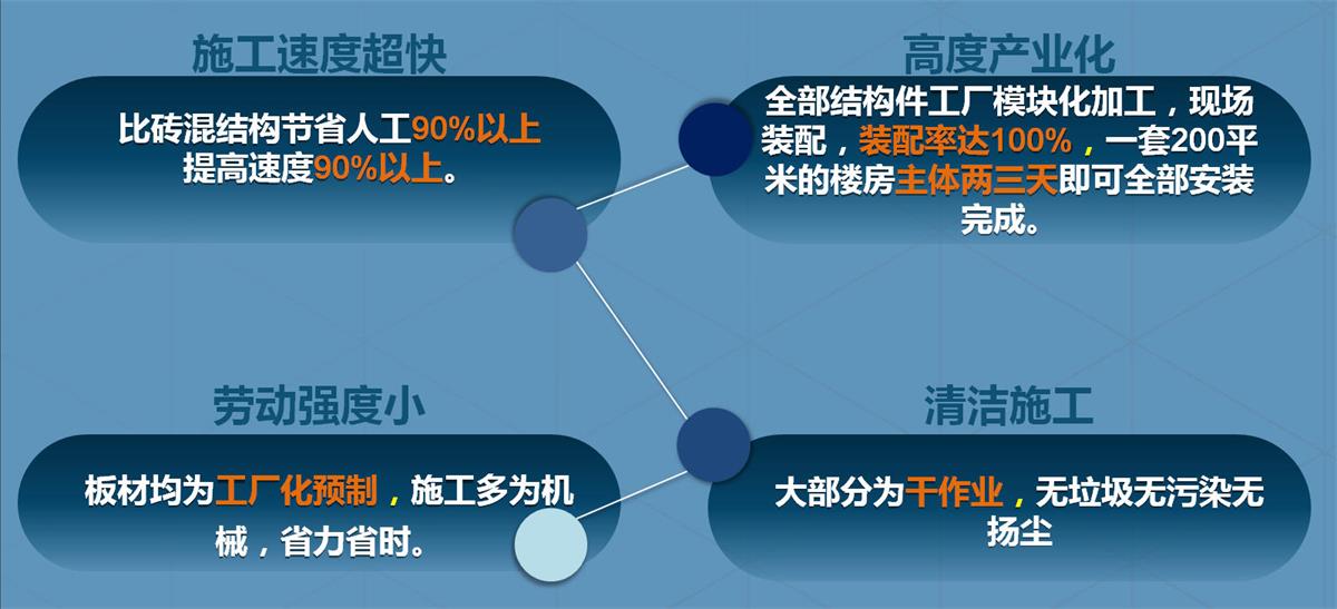 快速建房：打卡國(guó)內(nèi)、國(guó)外！(圖2)